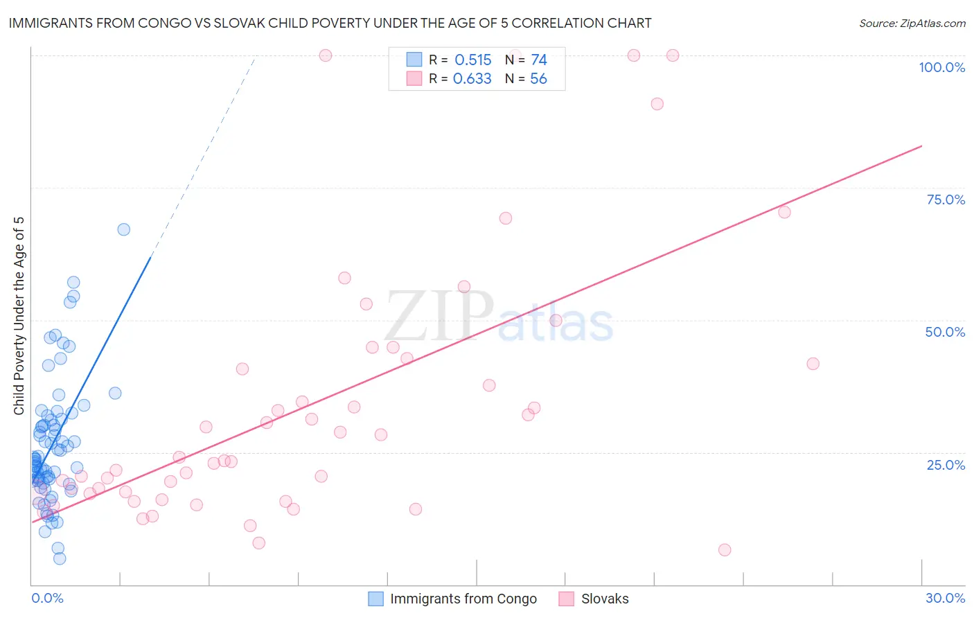 Immigrants from Congo vs Slovak Child Poverty Under the Age of 5