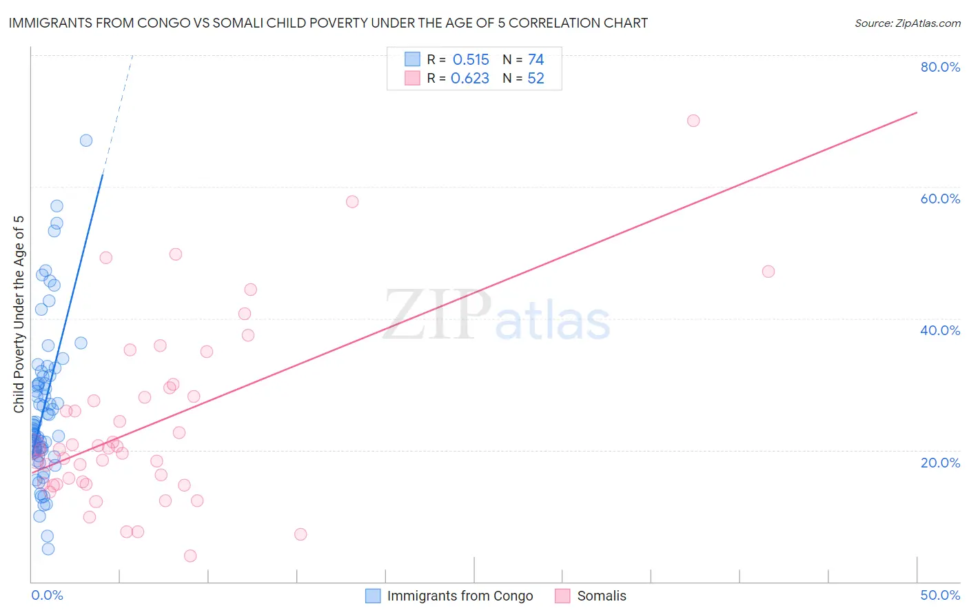 Immigrants from Congo vs Somali Child Poverty Under the Age of 5