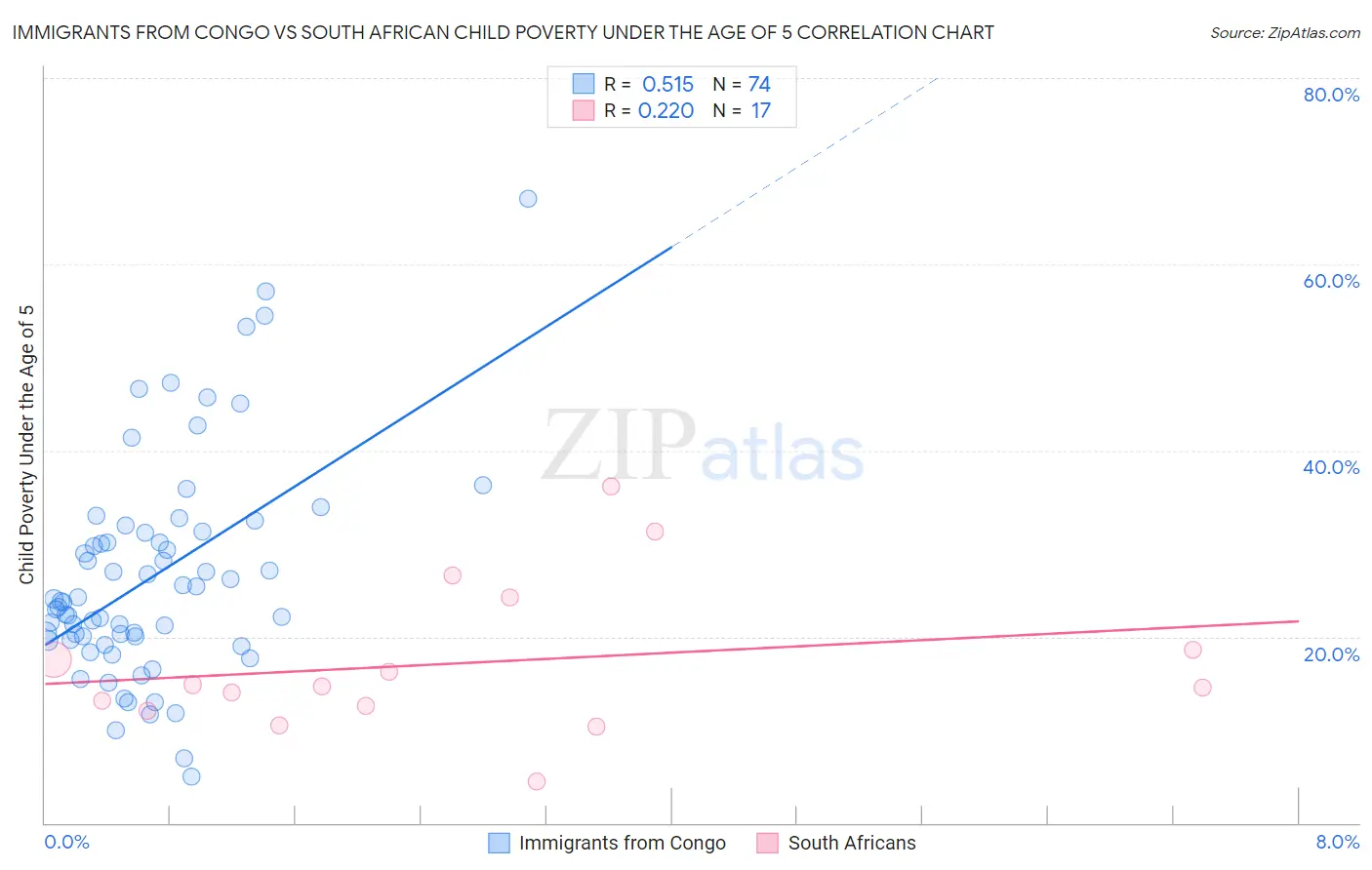 Immigrants from Congo vs South African Child Poverty Under the Age of 5