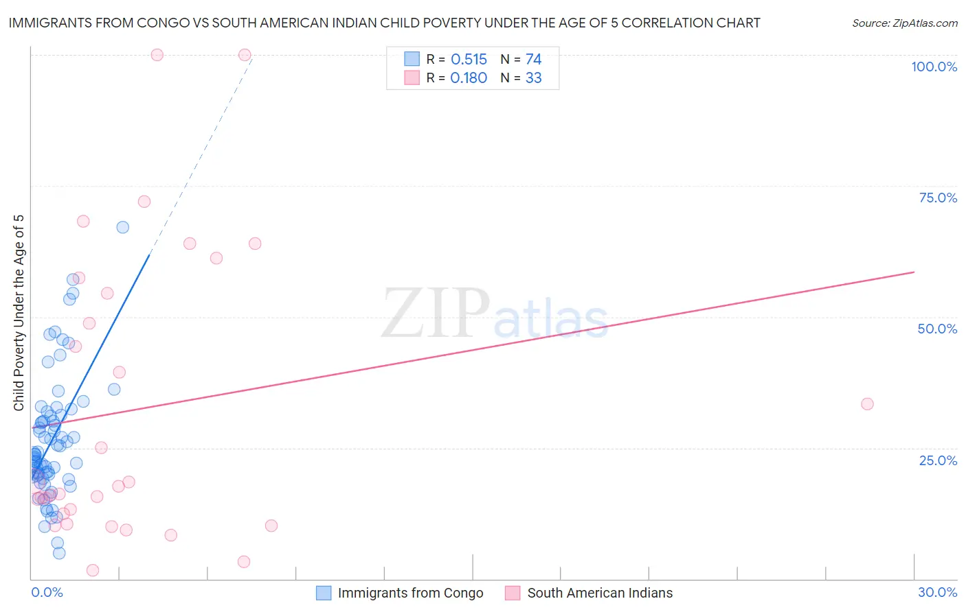 Immigrants from Congo vs South American Indian Child Poverty Under the Age of 5