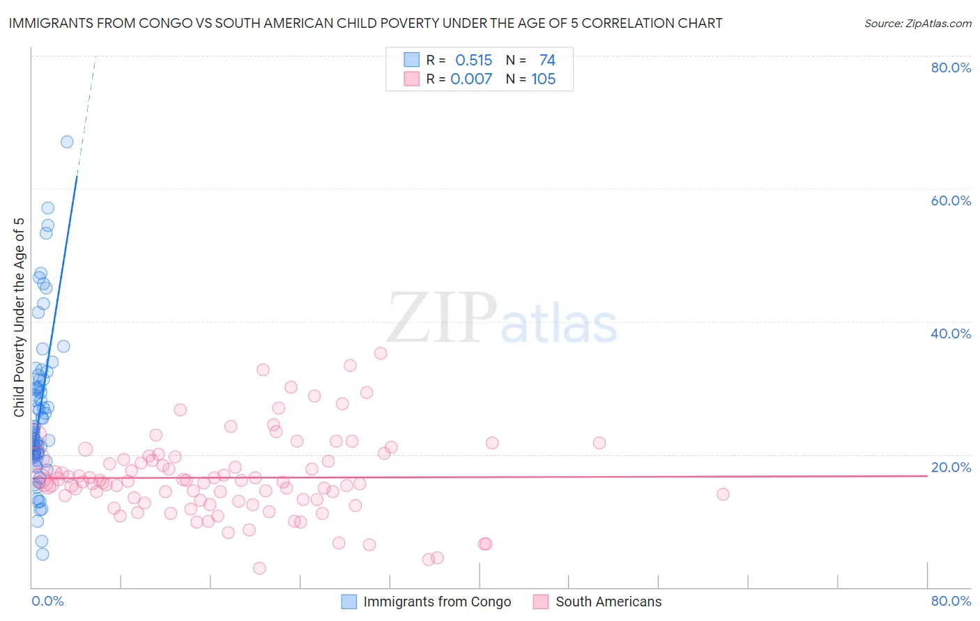 Immigrants from Congo vs South American Child Poverty Under the Age of 5