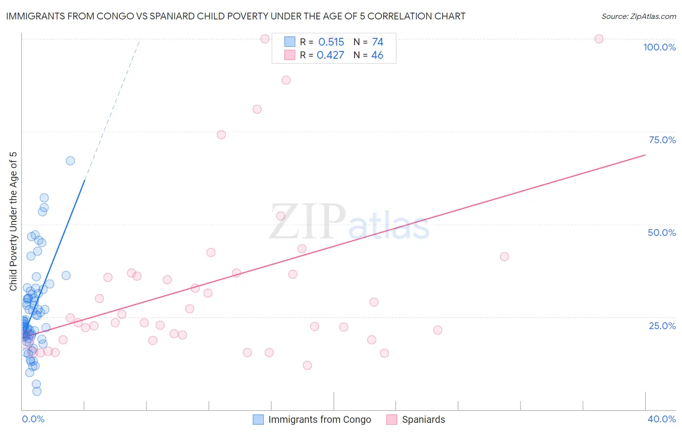 Immigrants from Congo vs Spaniard Child Poverty Under the Age of 5
