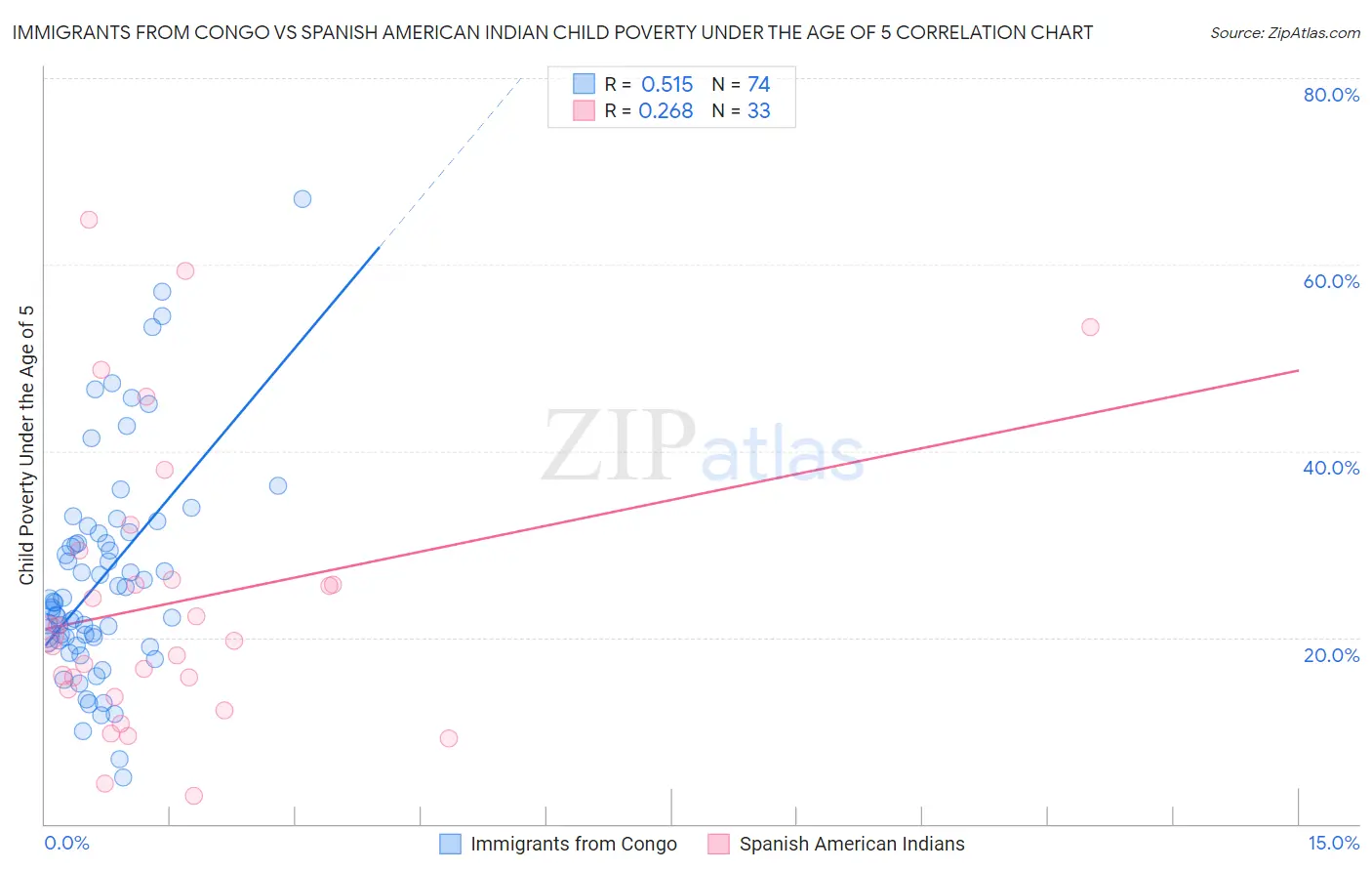 Immigrants from Congo vs Spanish American Indian Child Poverty Under the Age of 5