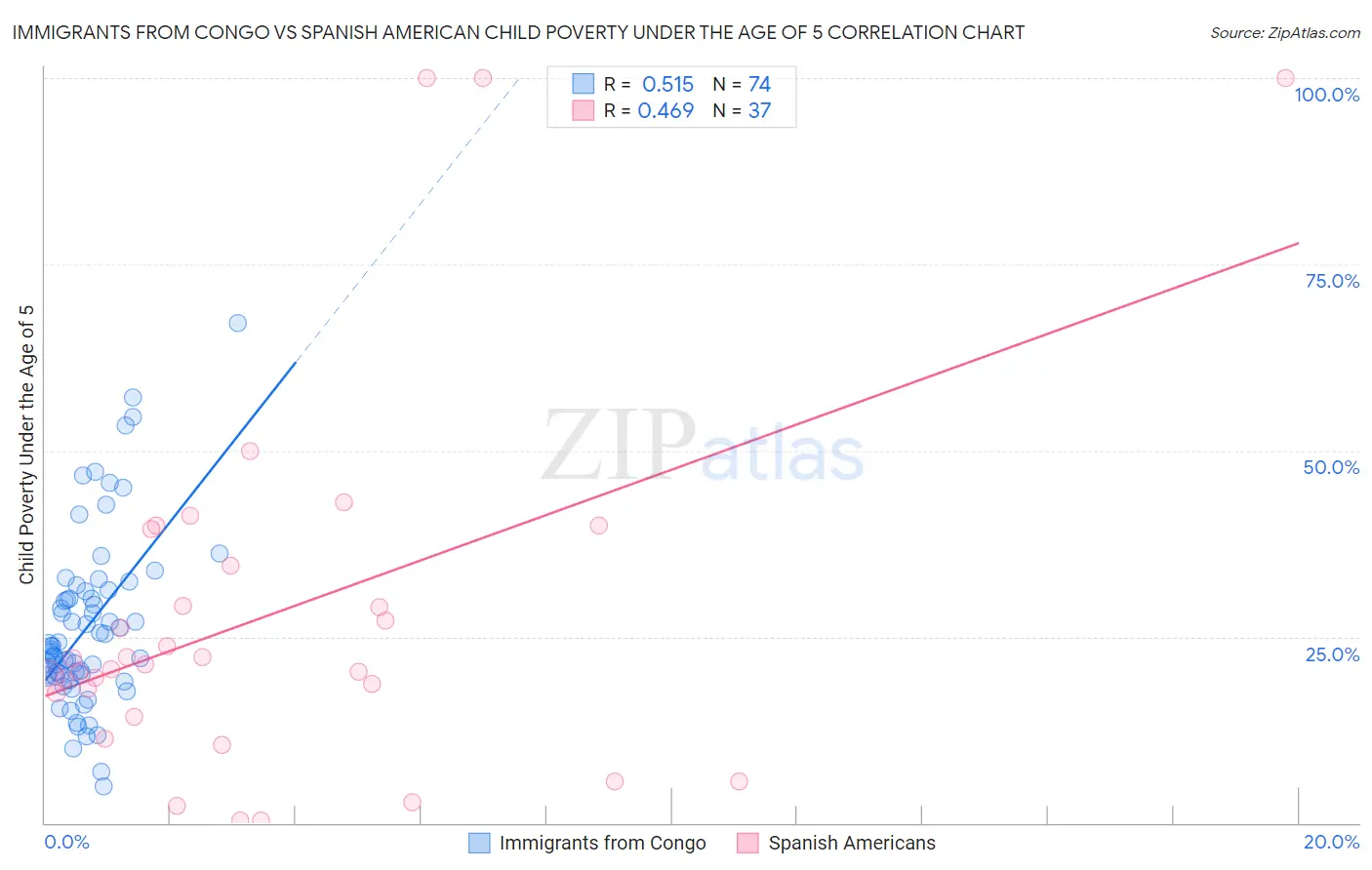Immigrants from Congo vs Spanish American Child Poverty Under the Age of 5
