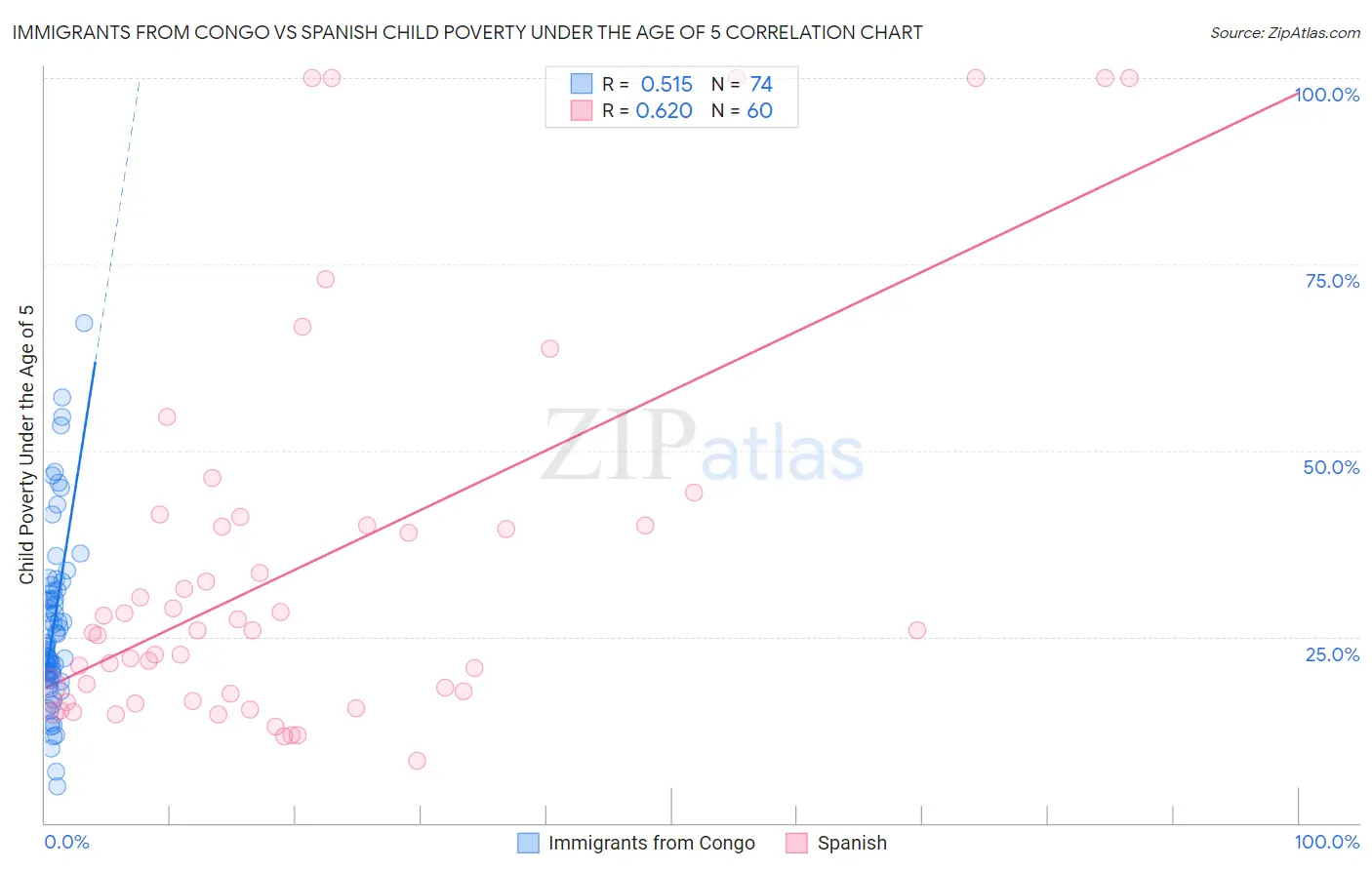 Immigrants from Congo vs Spanish Child Poverty Under the Age of 5