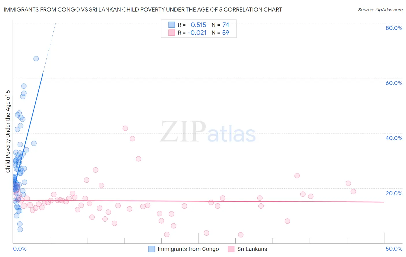 Immigrants from Congo vs Sri Lankan Child Poverty Under the Age of 5