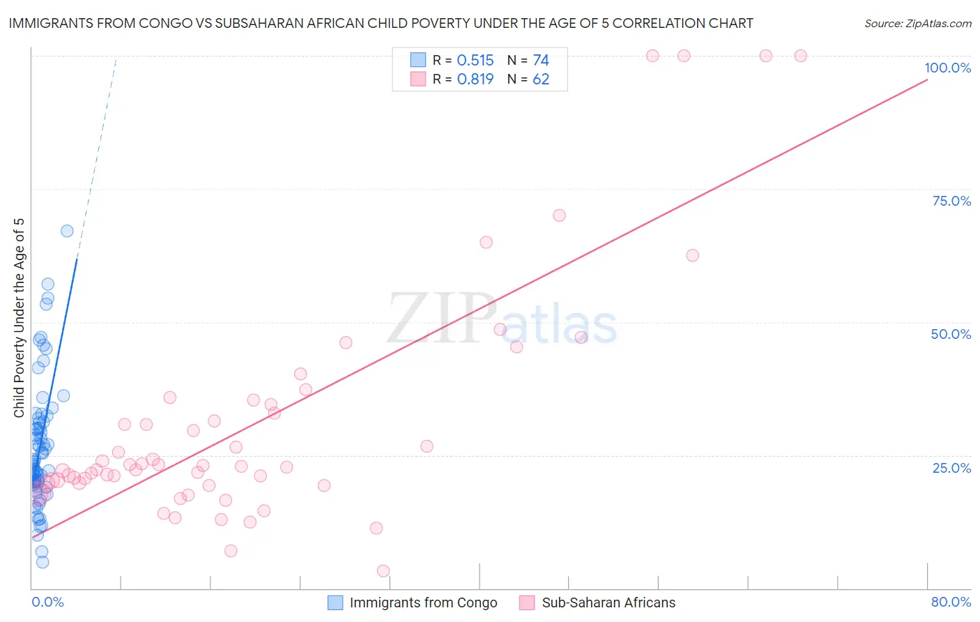 Immigrants from Congo vs Subsaharan African Child Poverty Under the Age of 5