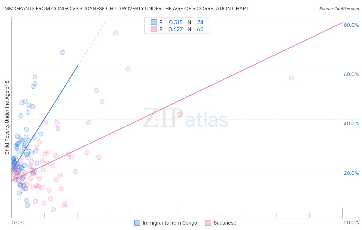 Immigrants from Congo vs Sudanese Child Poverty Under the Age of 5