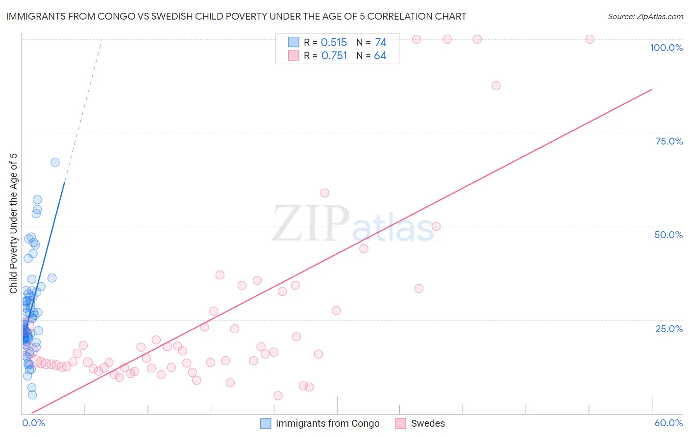 Immigrants from Congo vs Swedish Child Poverty Under the Age of 5