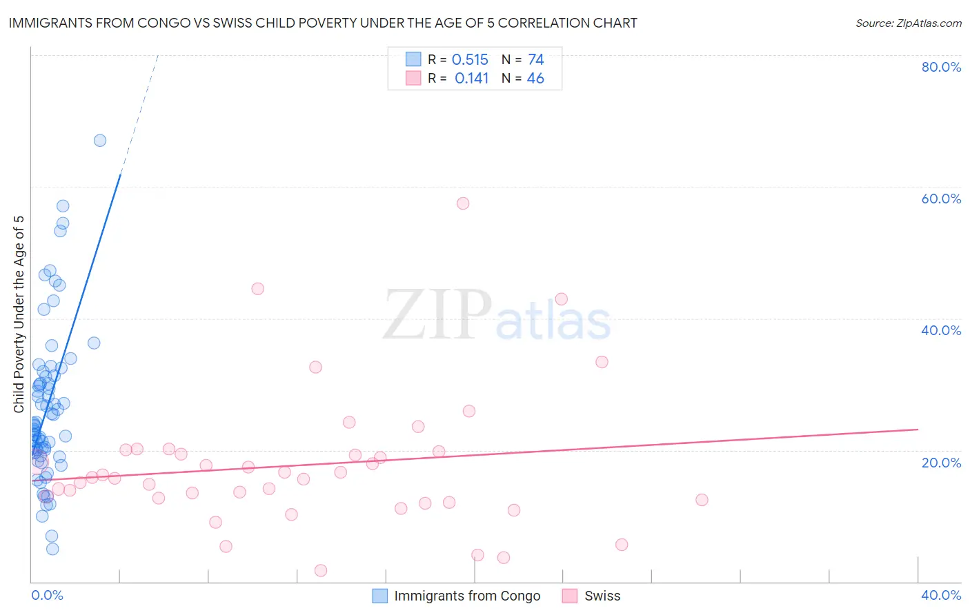 Immigrants from Congo vs Swiss Child Poverty Under the Age of 5