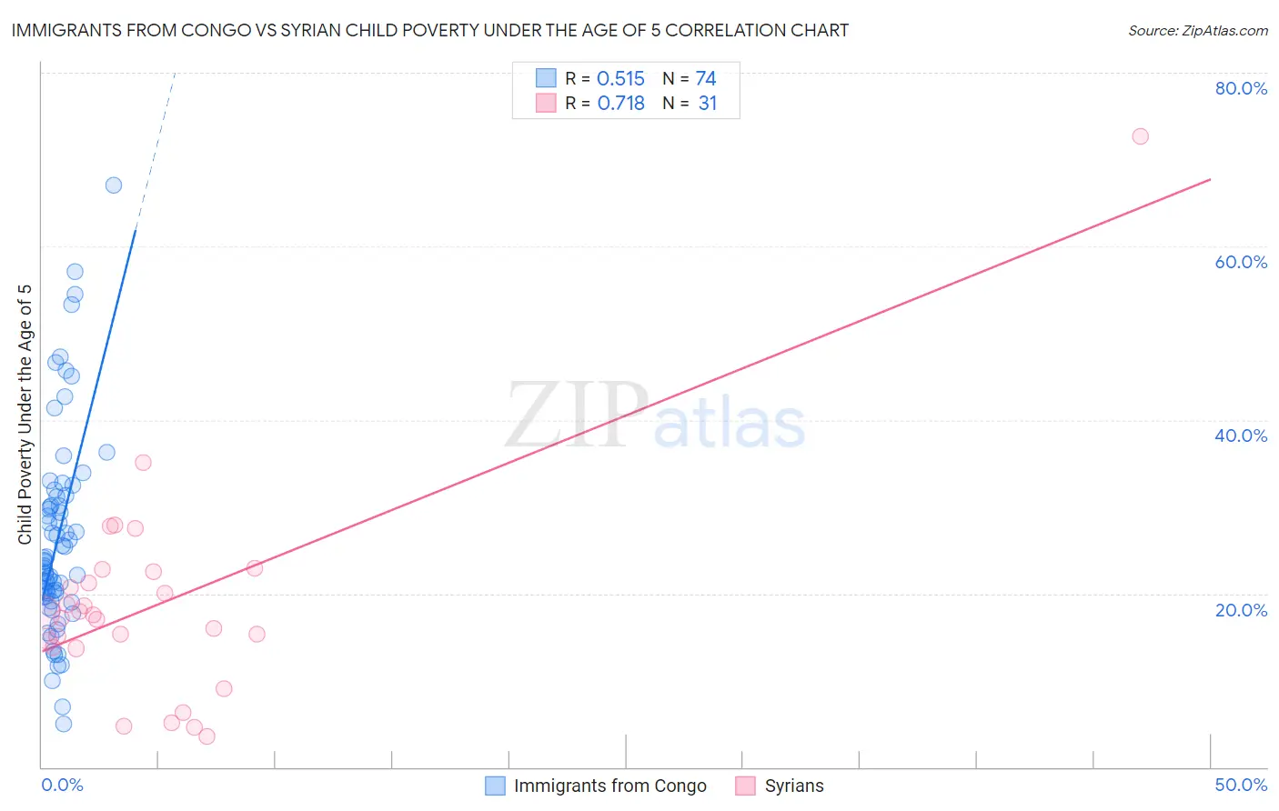 Immigrants from Congo vs Syrian Child Poverty Under the Age of 5