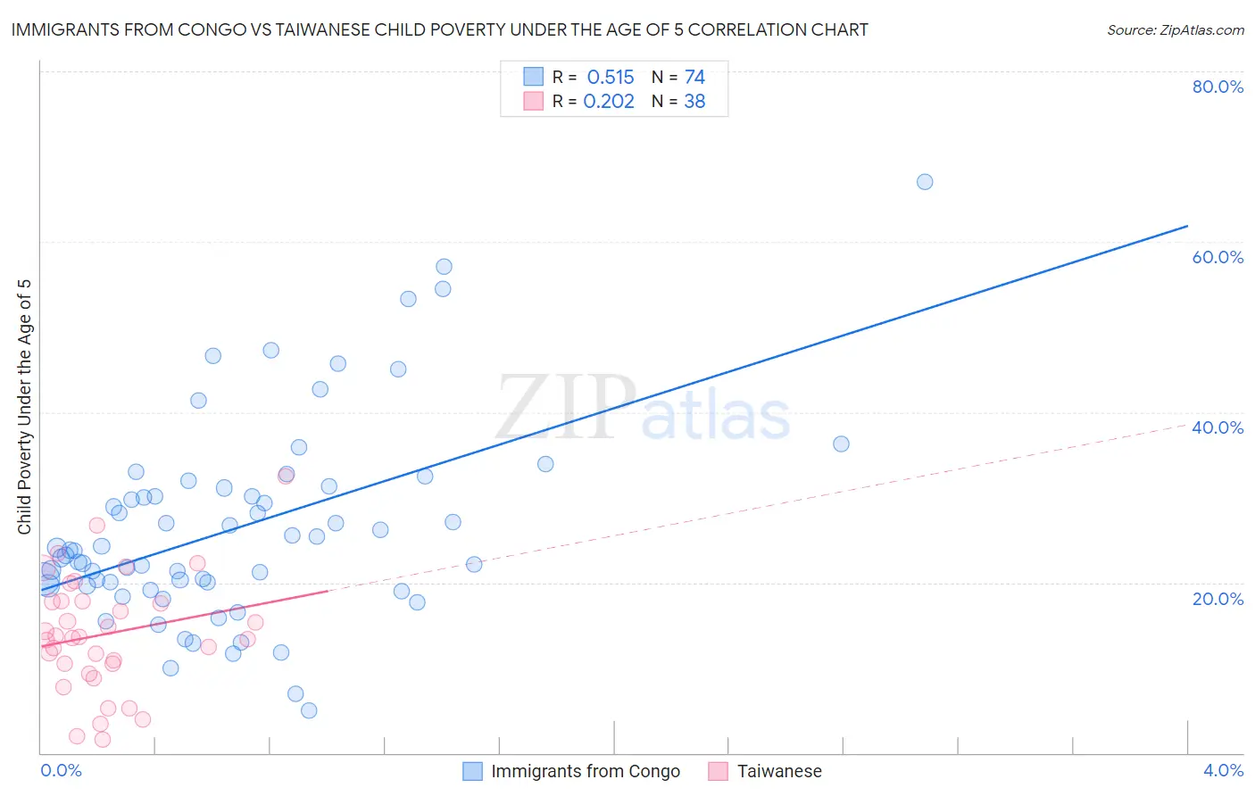 Immigrants from Congo vs Taiwanese Child Poverty Under the Age of 5