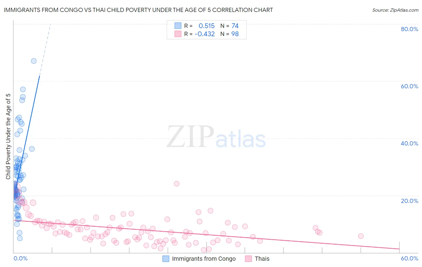 Immigrants from Congo vs Thai Child Poverty Under the Age of 5