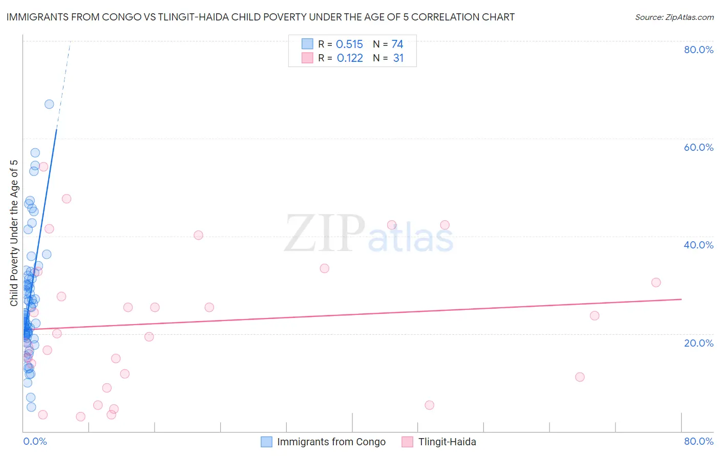 Immigrants from Congo vs Tlingit-Haida Child Poverty Under the Age of 5