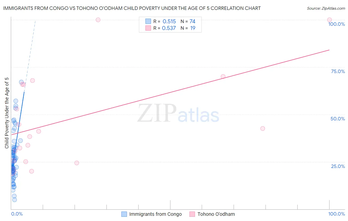 Immigrants from Congo vs Tohono O'odham Child Poverty Under the Age of 5