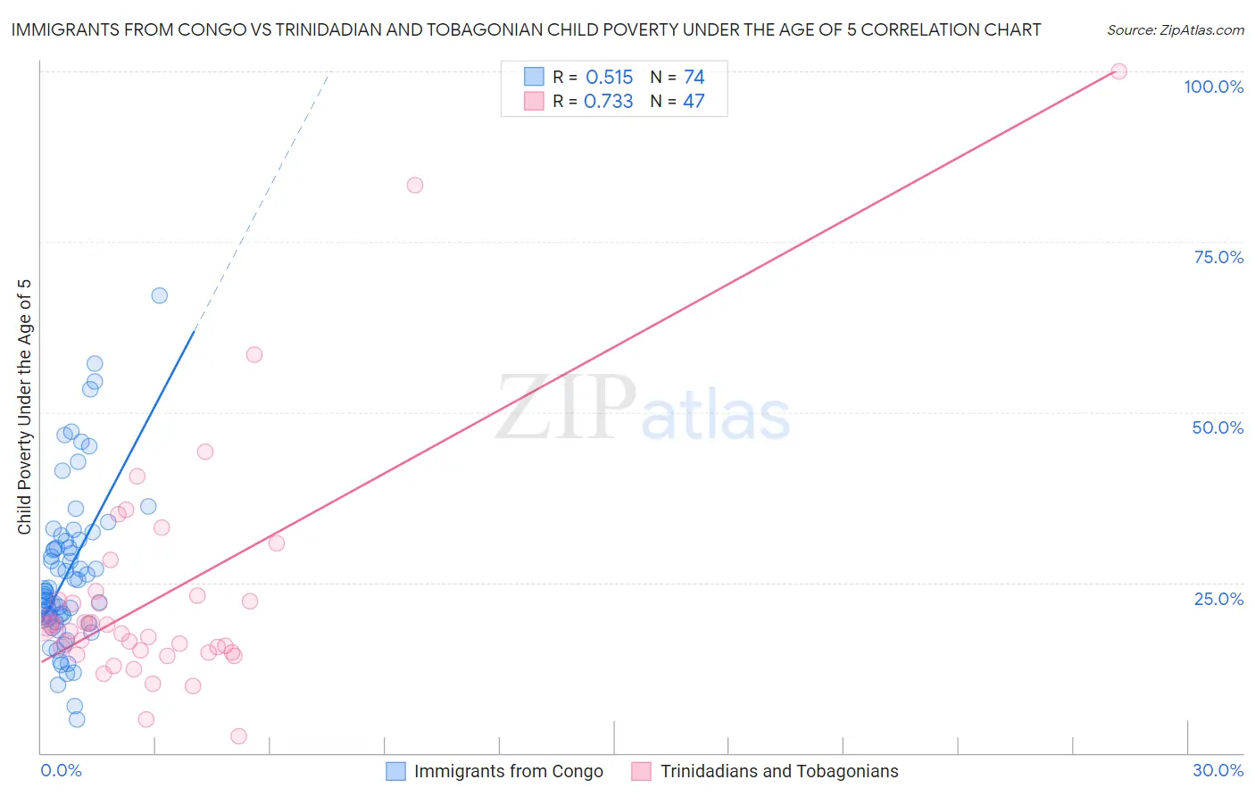 Immigrants from Congo vs Trinidadian and Tobagonian Child Poverty Under the Age of 5