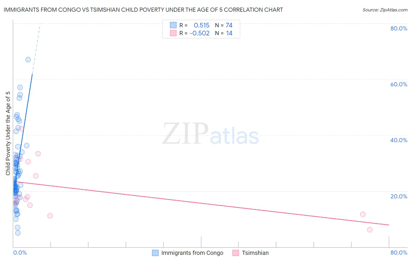 Immigrants from Congo vs Tsimshian Child Poverty Under the Age of 5
