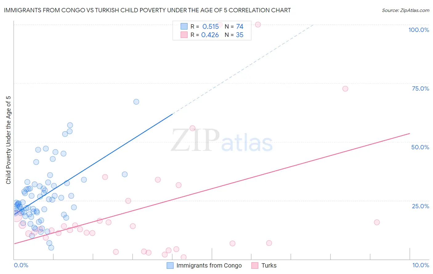 Immigrants from Congo vs Turkish Child Poverty Under the Age of 5
