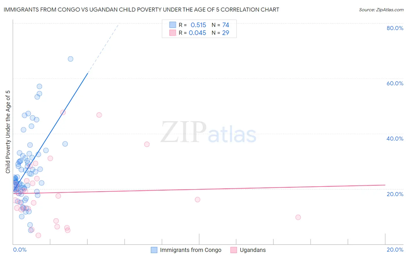 Immigrants from Congo vs Ugandan Child Poverty Under the Age of 5