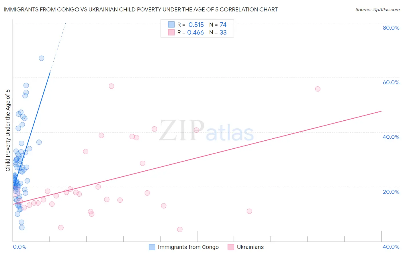 Immigrants from Congo vs Ukrainian Child Poverty Under the Age of 5