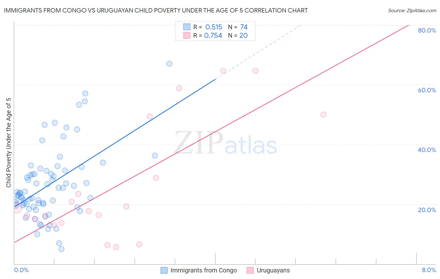 Immigrants from Congo vs Uruguayan Child Poverty Under the Age of 5