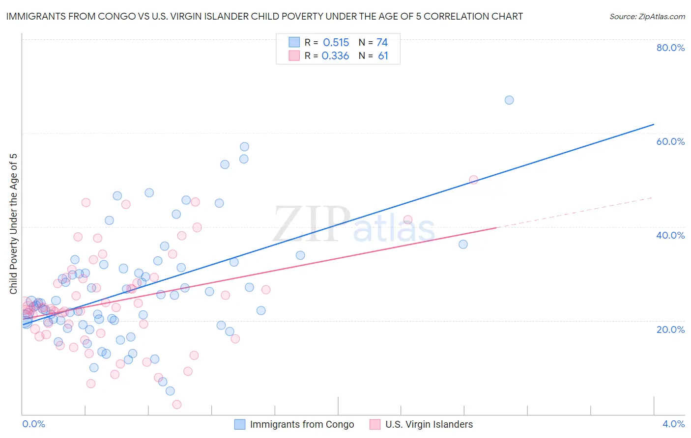 Immigrants from Congo vs U.S. Virgin Islander Child Poverty Under the Age of 5