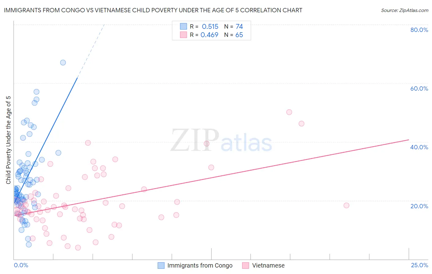 Immigrants from Congo vs Vietnamese Child Poverty Under the Age of 5