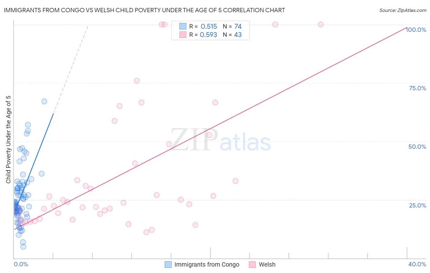 Immigrants from Congo vs Welsh Child Poverty Under the Age of 5