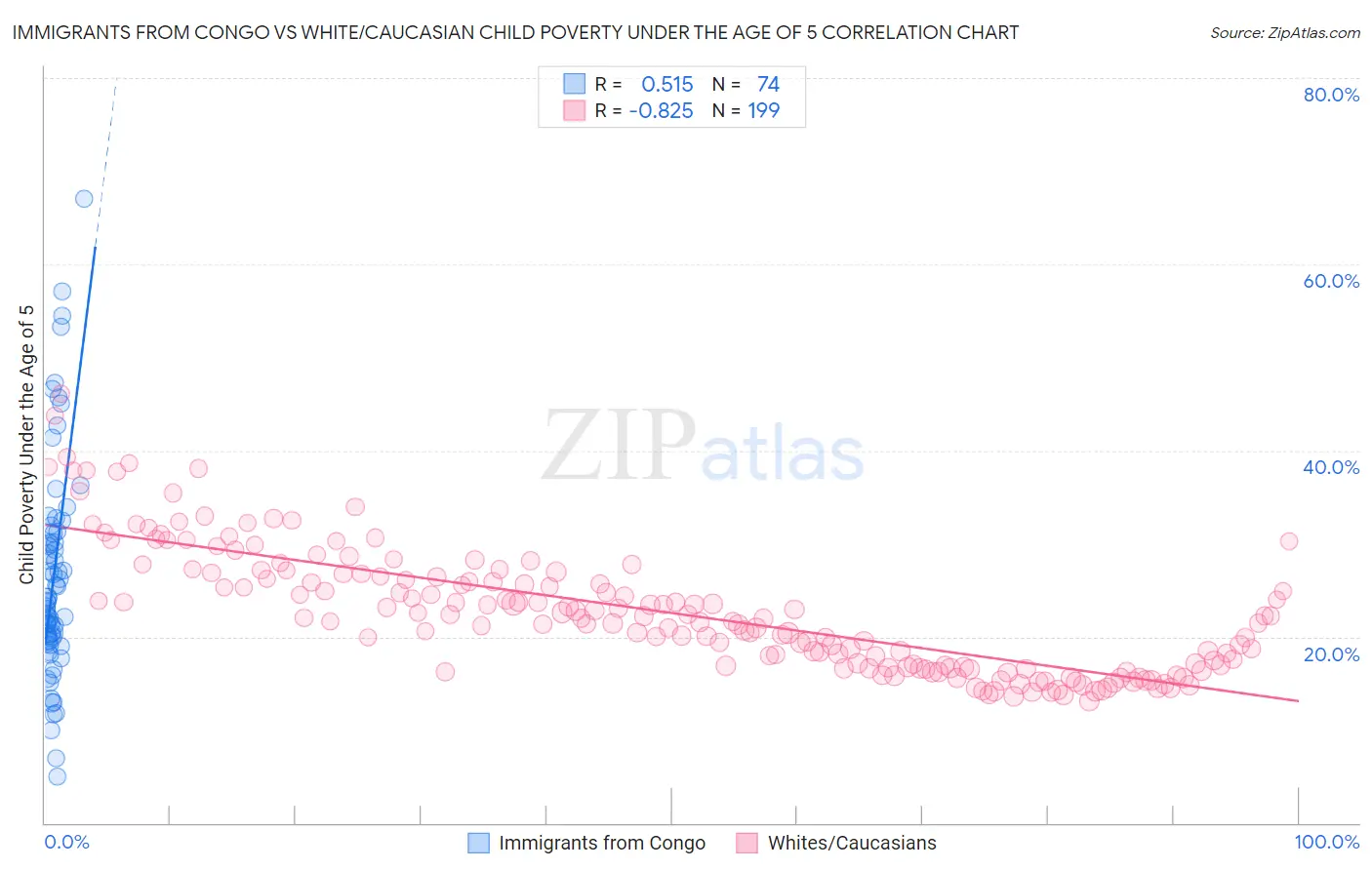 Immigrants from Congo vs White/Caucasian Child Poverty Under the Age of 5