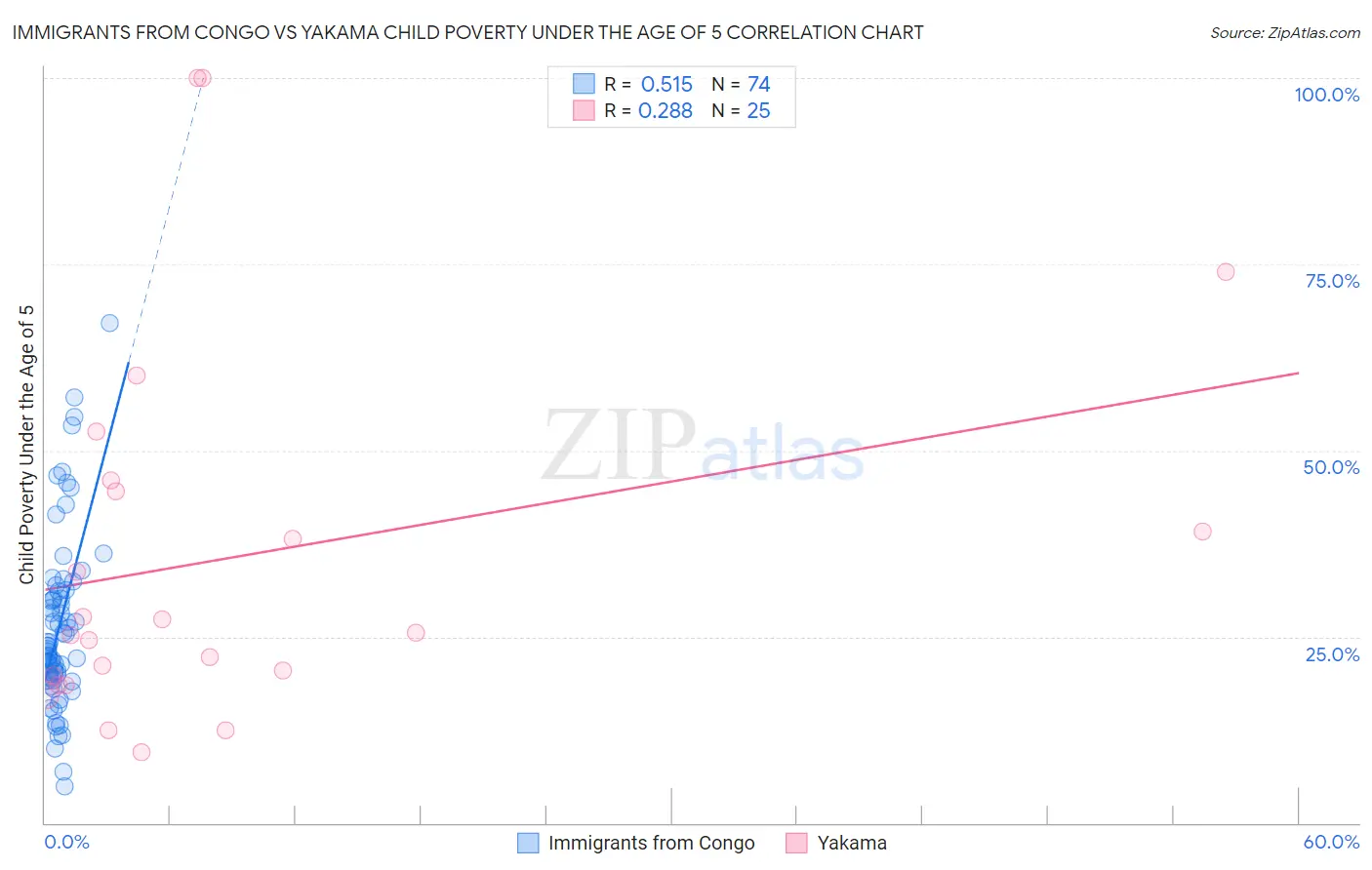 Immigrants from Congo vs Yakama Child Poverty Under the Age of 5