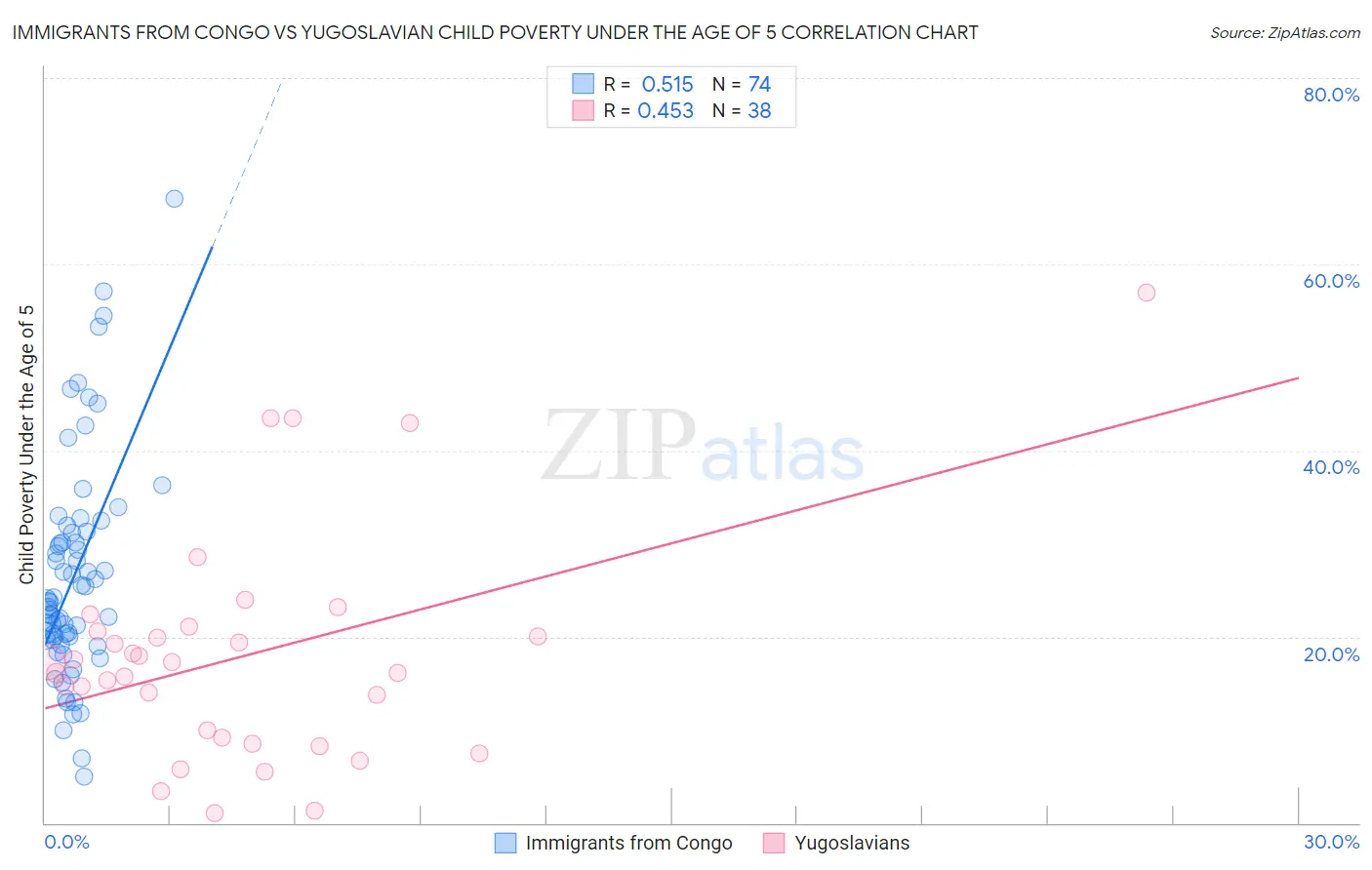 Immigrants from Congo vs Yugoslavian Child Poverty Under the Age of 5