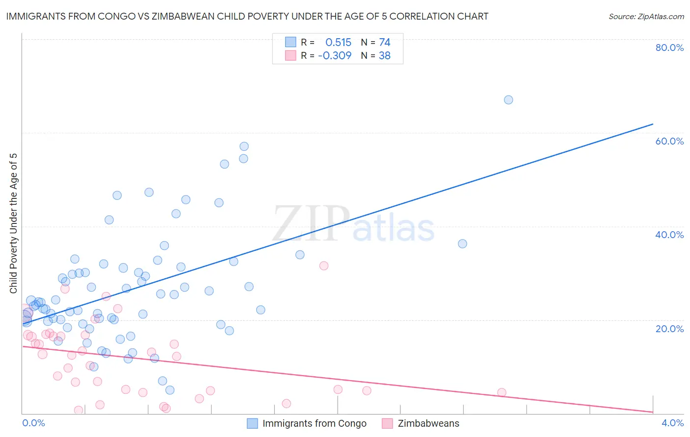 Immigrants from Congo vs Zimbabwean Child Poverty Under the Age of 5
