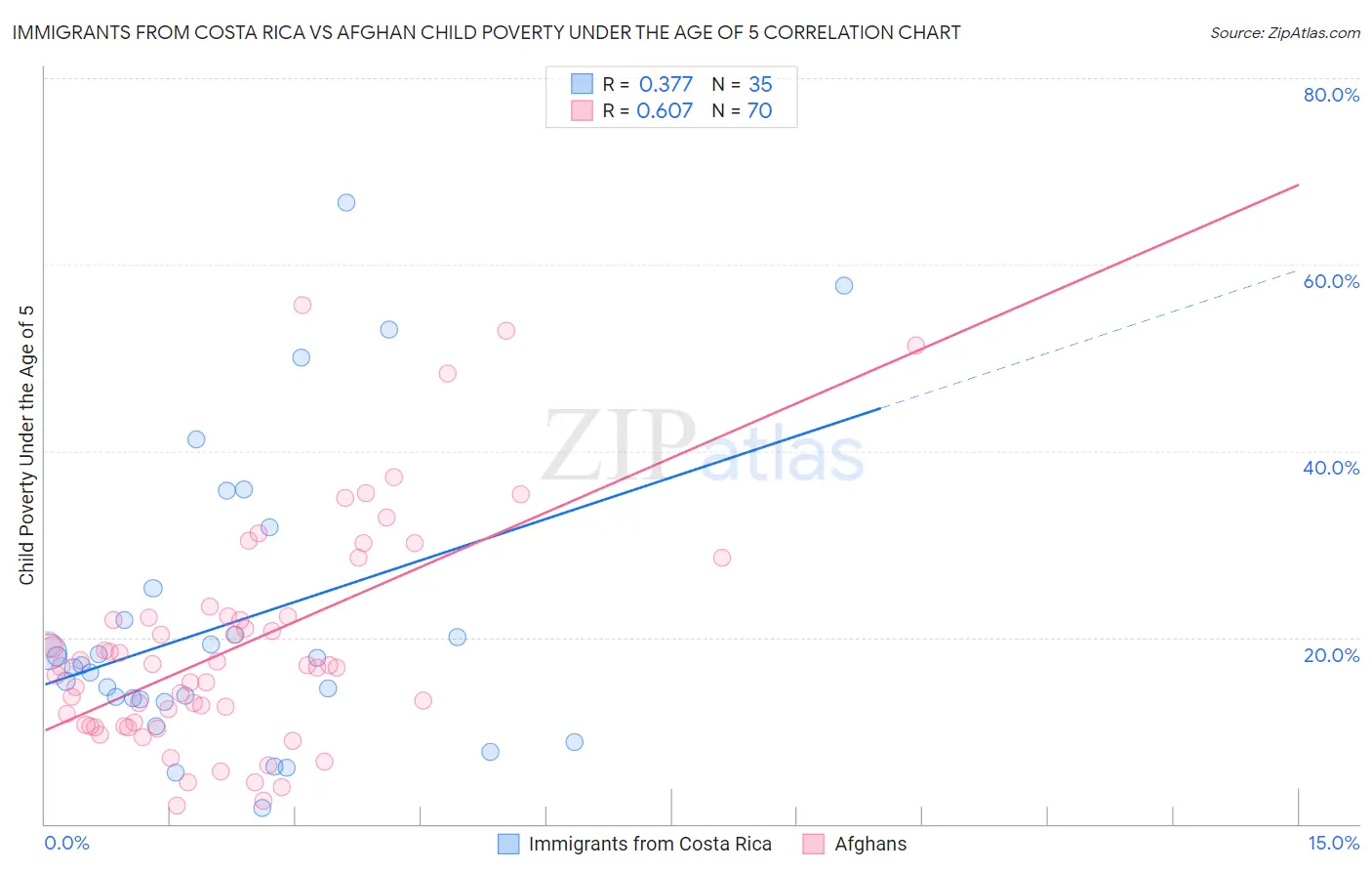 Immigrants from Costa Rica vs Afghan Child Poverty Under the Age of 5