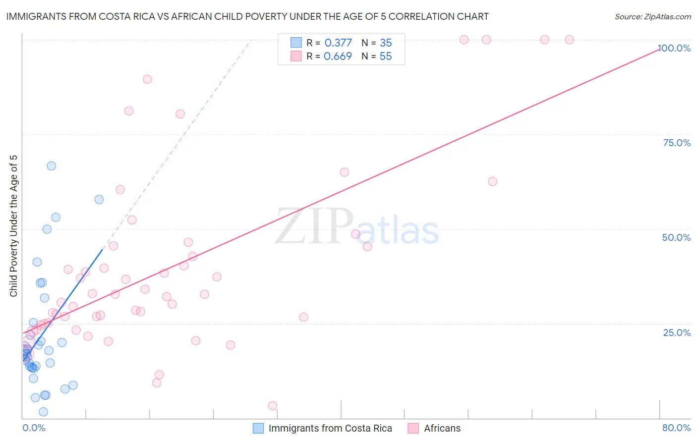 Immigrants from Costa Rica vs African Child Poverty Under the Age of 5