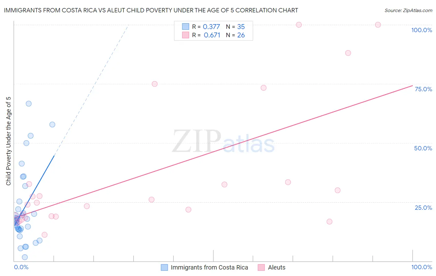 Immigrants from Costa Rica vs Aleut Child Poverty Under the Age of 5