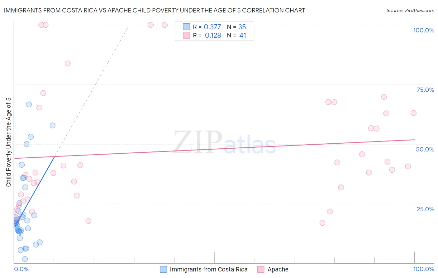 Immigrants from Costa Rica vs Apache Child Poverty Under the Age of 5