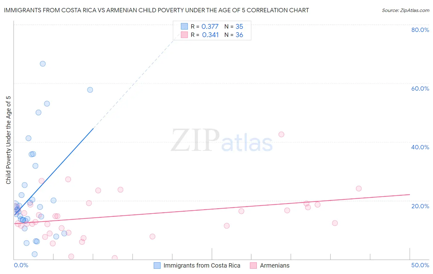 Immigrants from Costa Rica vs Armenian Child Poverty Under the Age of 5