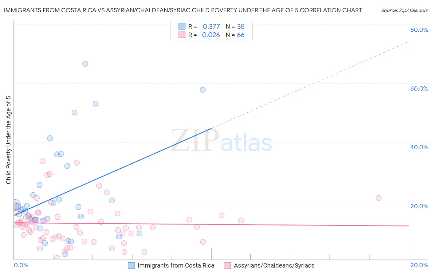 Immigrants from Costa Rica vs Assyrian/Chaldean/Syriac Child Poverty Under the Age of 5