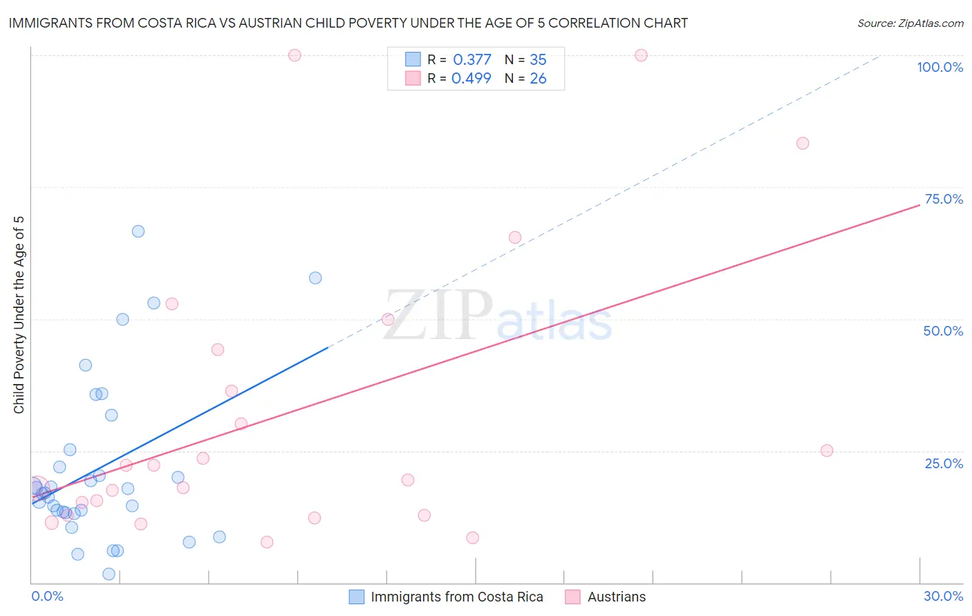 Immigrants from Costa Rica vs Austrian Child Poverty Under the Age of 5