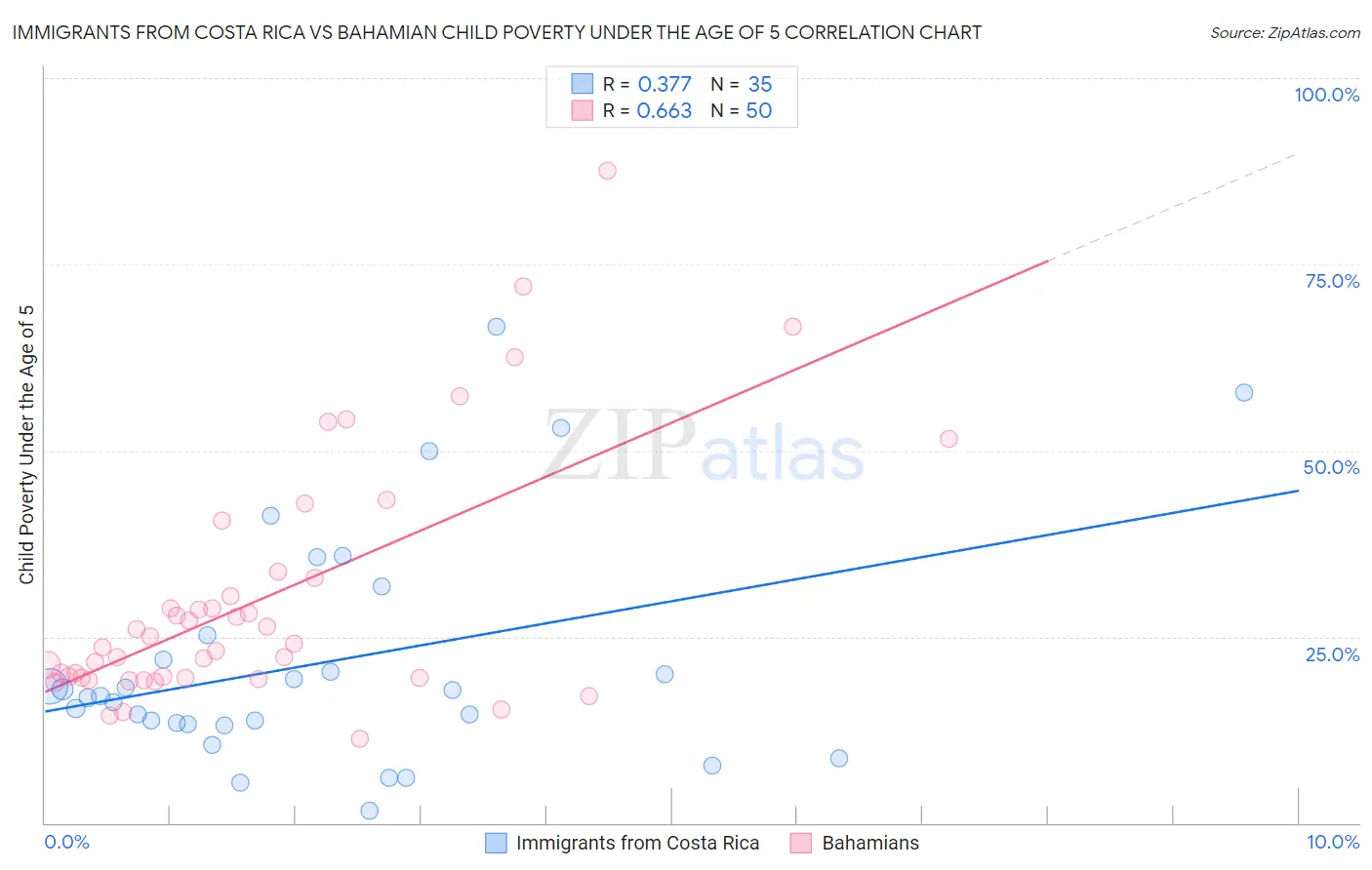 Immigrants from Costa Rica vs Bahamian Child Poverty Under the Age of 5