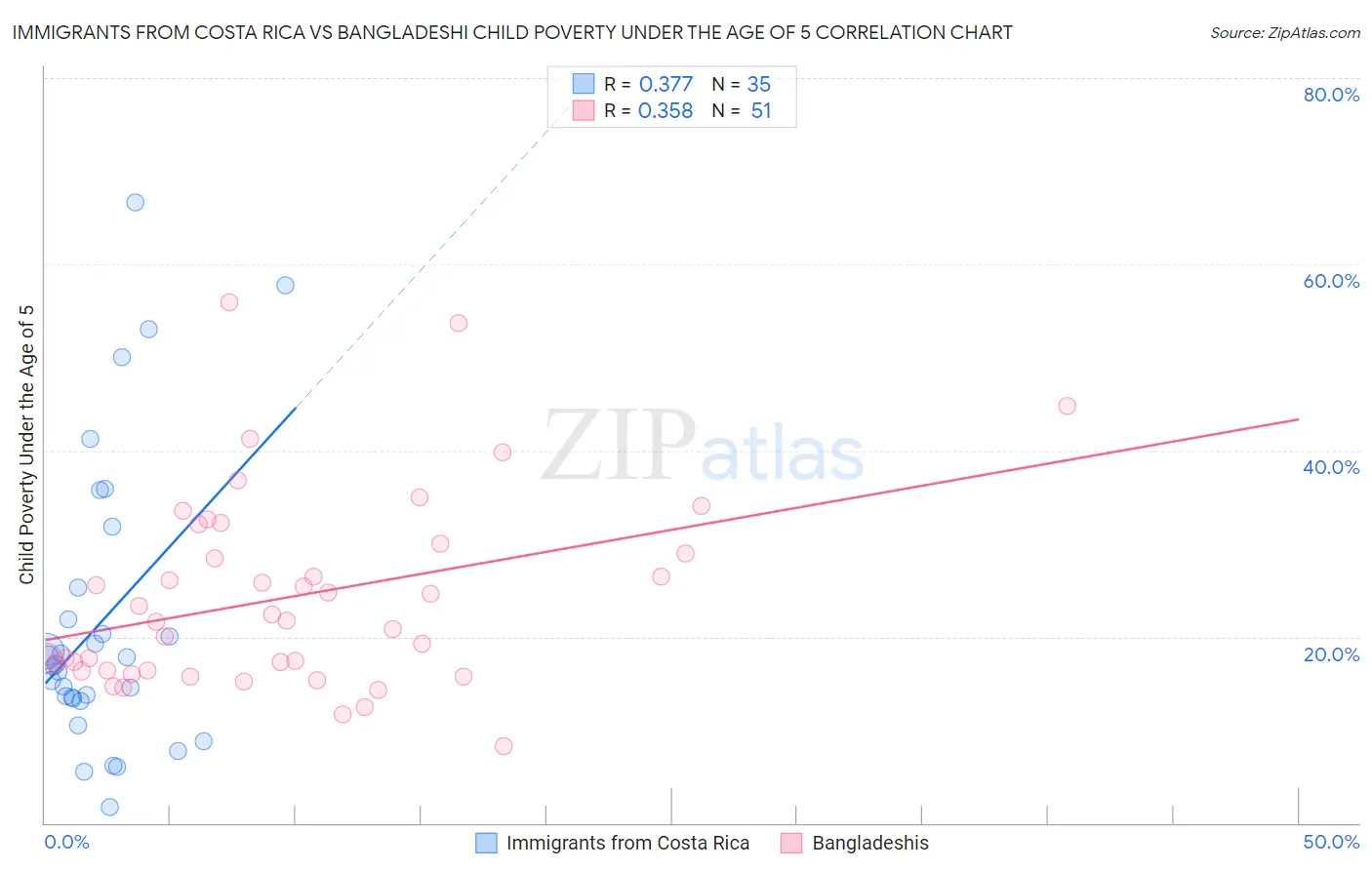 Immigrants from Costa Rica vs Bangladeshi Child Poverty Under the Age of 5