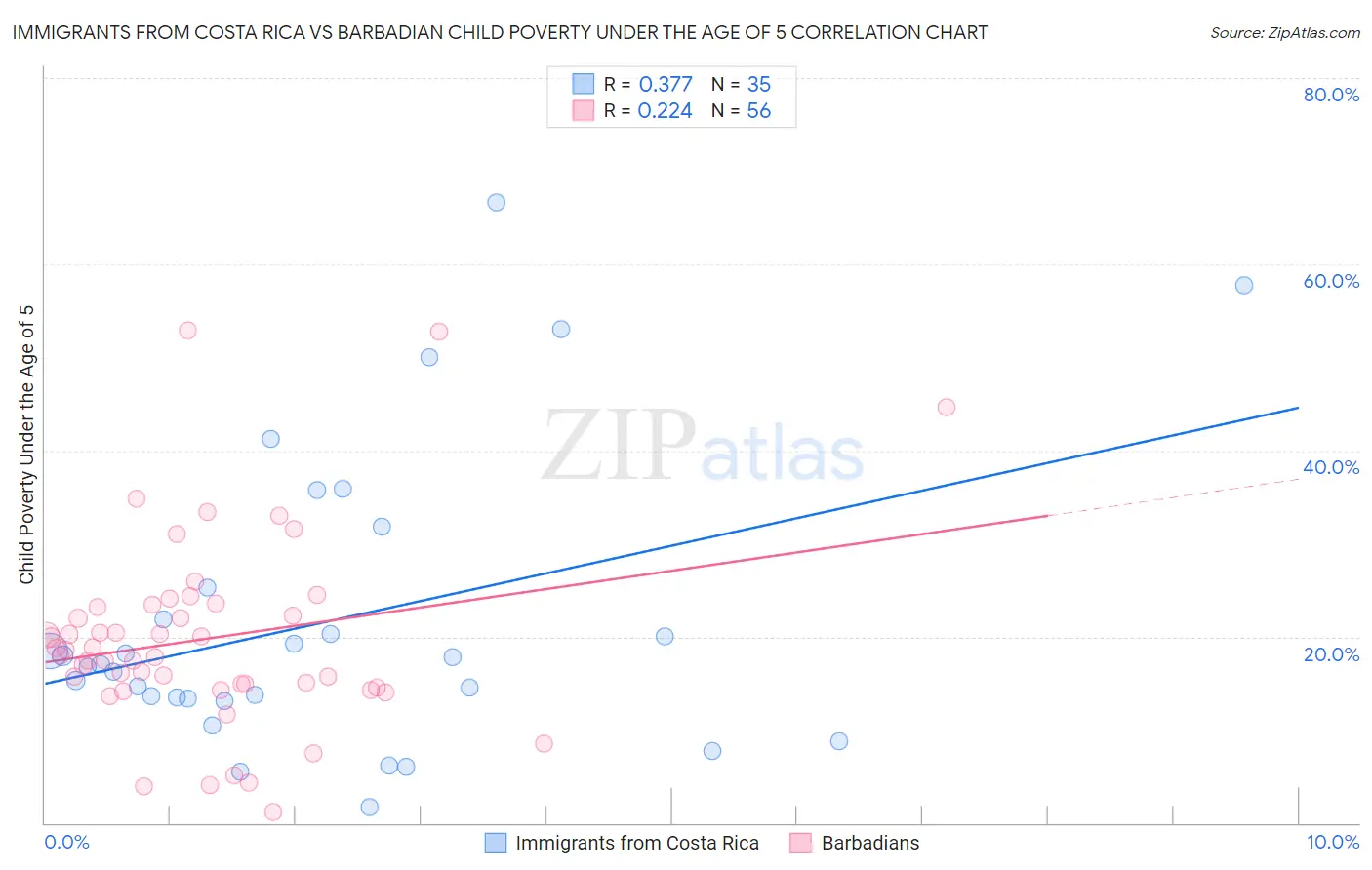 Immigrants from Costa Rica vs Barbadian Child Poverty Under the Age of 5