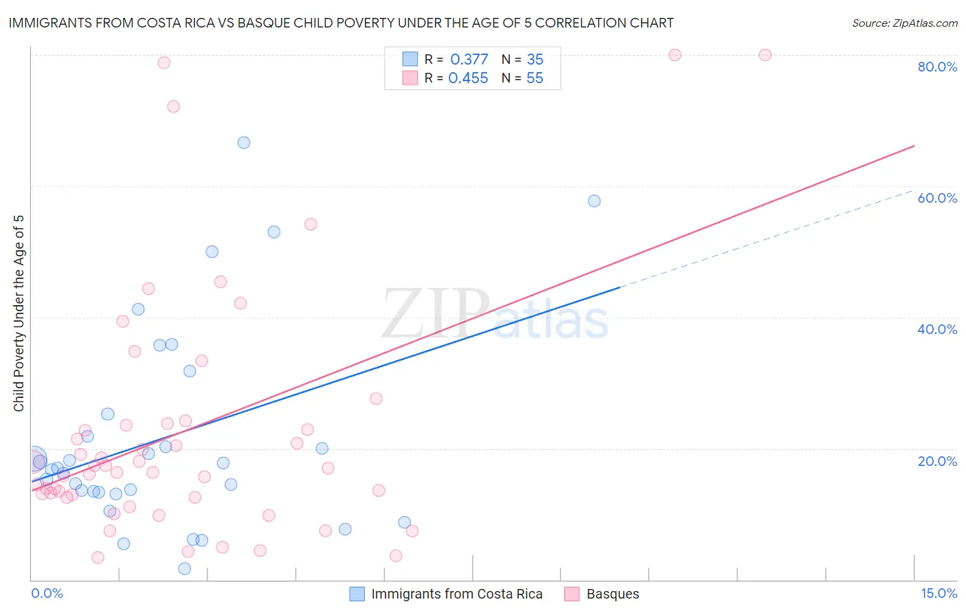 Immigrants from Costa Rica vs Basque Child Poverty Under the Age of 5