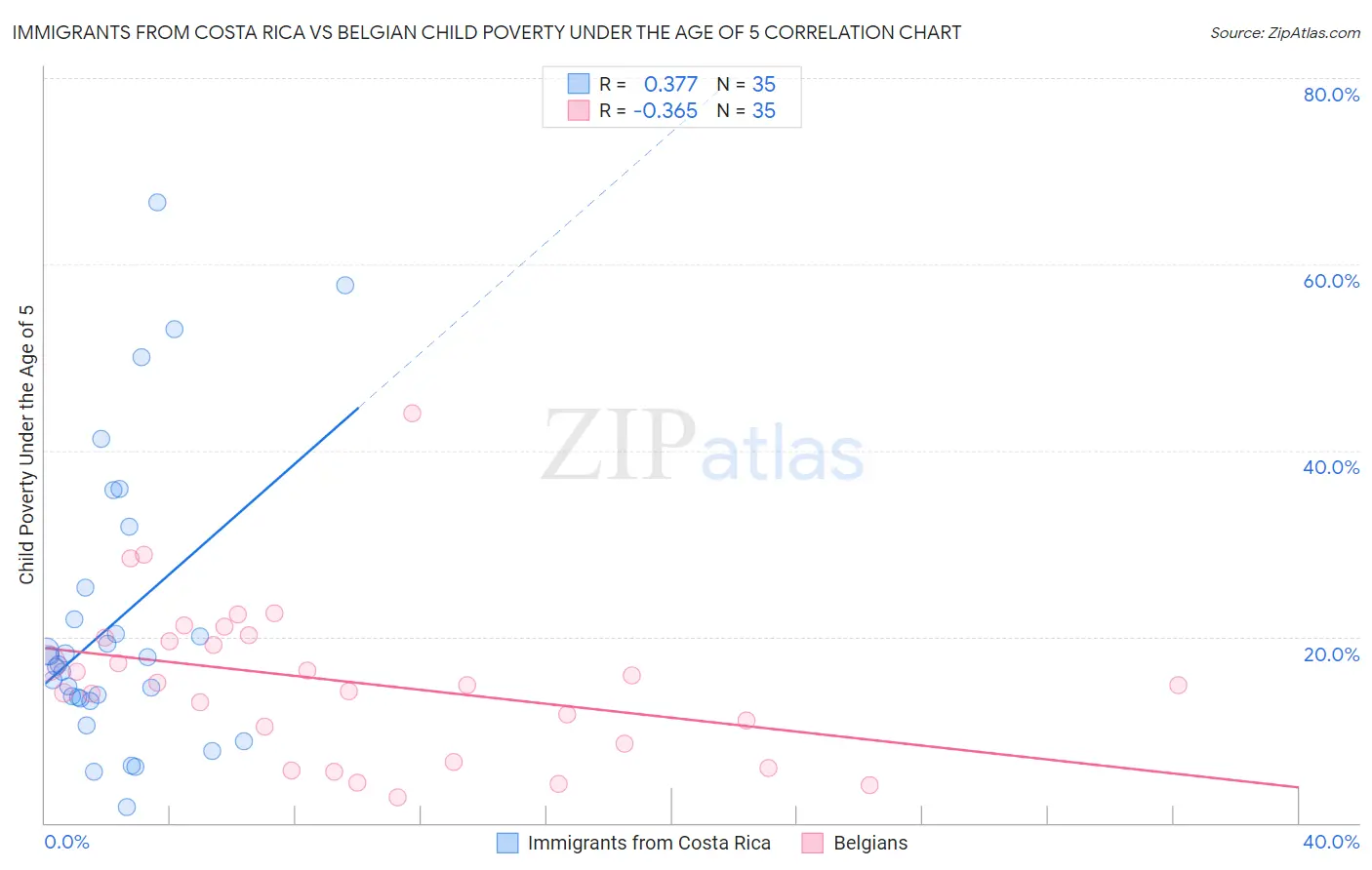 Immigrants from Costa Rica vs Belgian Child Poverty Under the Age of 5