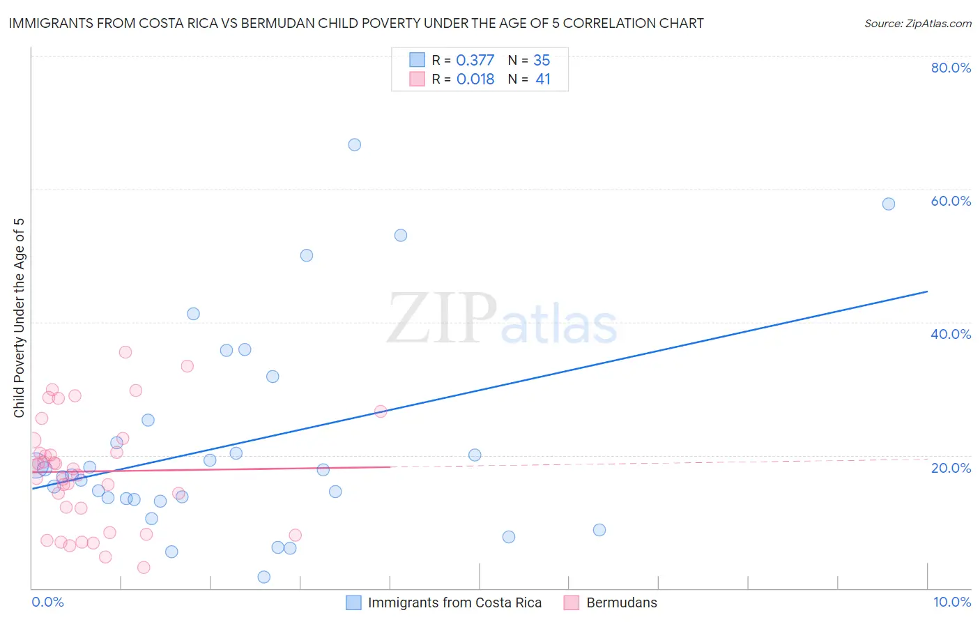 Immigrants from Costa Rica vs Bermudan Child Poverty Under the Age of 5