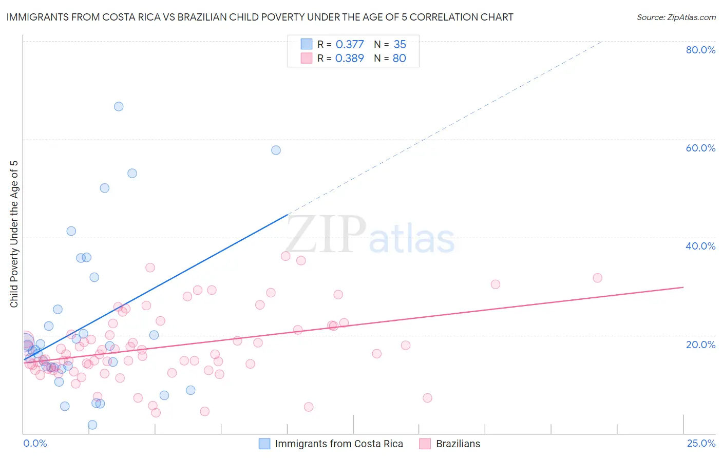 Immigrants from Costa Rica vs Brazilian Child Poverty Under the Age of 5