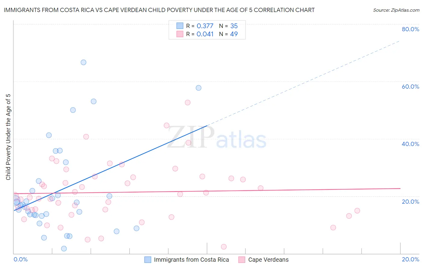 Immigrants from Costa Rica vs Cape Verdean Child Poverty Under the Age of 5