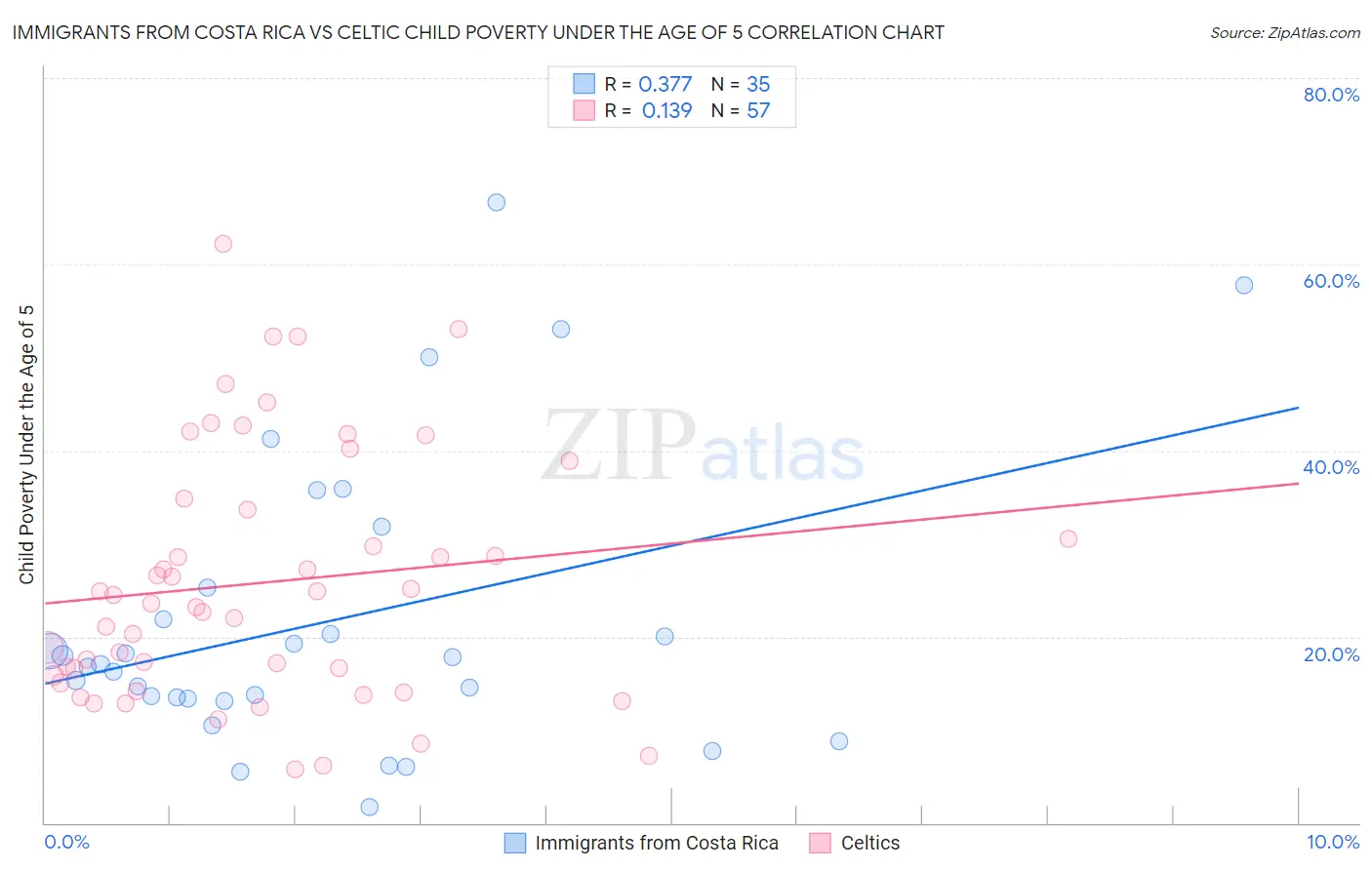 Immigrants from Costa Rica vs Celtic Child Poverty Under the Age of 5