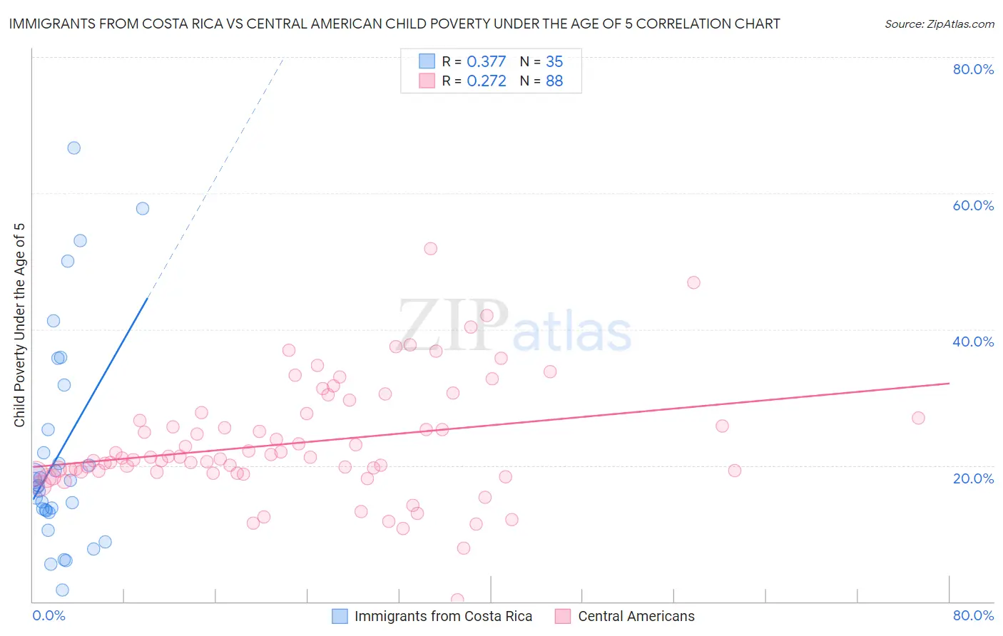 Immigrants from Costa Rica vs Central American Child Poverty Under the Age of 5
