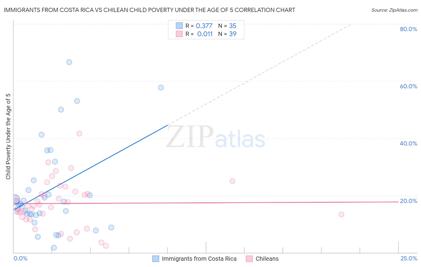 Immigrants from Costa Rica vs Chilean Child Poverty Under the Age of 5